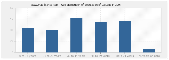 Age distribution of population of La Loge in 2007
